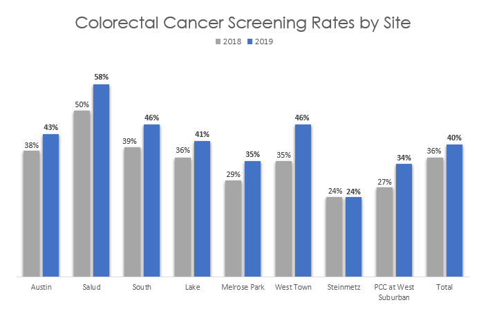 Colorectal Cancer CDC data